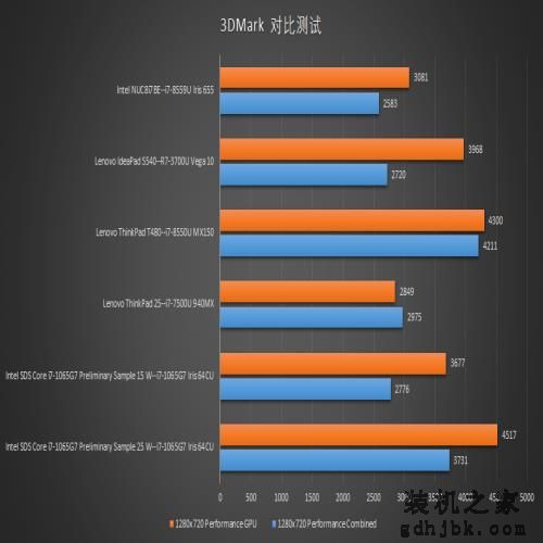 拳打AMD脚踢老产品？英特尔10nm CPU i7-1065G7 详细测评
