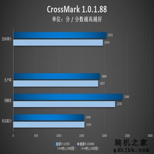 英特尔酷睿i7-13700评测：性能依旧强悍，13代非K处理器不容小视！