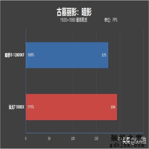 酷睿i5越级挑战锐龙7！12600KF大战5800X：基准、游戏双双超越