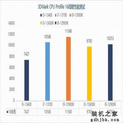 千元甜品?英特尔13代酷睿i5-13400性能报告 千元甜品?英特尔13代酷睿i5-13400性能报告