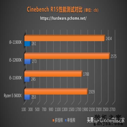 i5竟能战i9？英特尔十二代酷睿i5-12600K评测