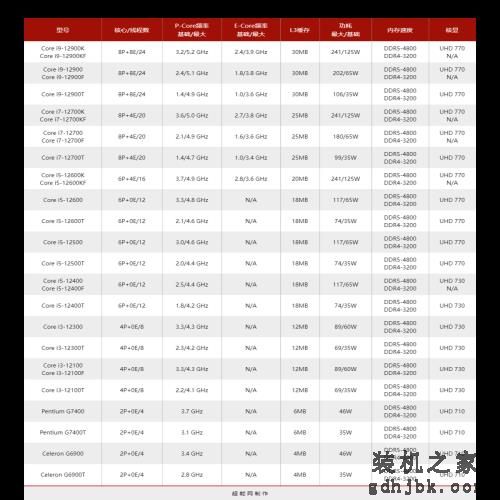 Core i5-12600/12400处理器天梯榜首发评测:没了E核，游戏性能不减
