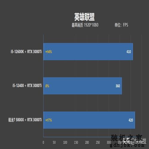 性价比不二之选！i5-12400网游测试：已看见锐龙7 5800X尾灯