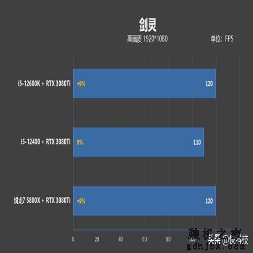 性价比不二之选！i5-12400网游测试：已看见锐龙7 5800X尾灯