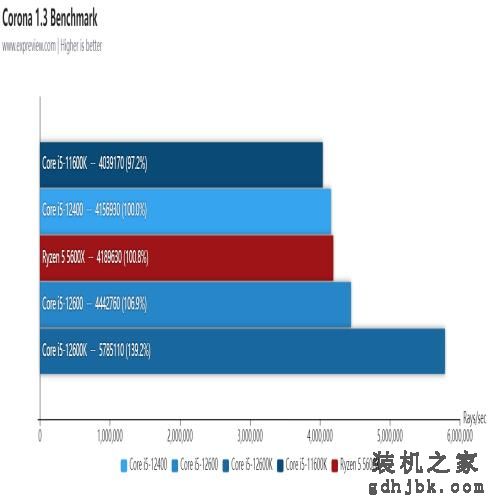 Core i5-12600/12400处理器天梯榜首发评测:没了E核，游戏性能不减