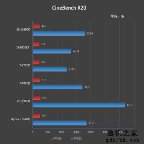 首次加入超线程！i5-10600K评测：全面超越i7-8086K