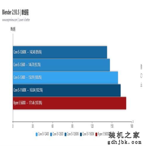 Core i5-12600/12400处理器天梯榜首发评测:没了E核，游戏性能不减