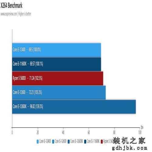 Core i5-12600/12400处理器天梯榜首发评测:没了E核，游戏性能不减