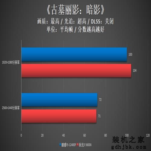 酷睿i5-12400F对比测试:力压锐龙5,性能潜力大 酷睿i5-12400F对比测试:力压锐龙5,性能潜力大