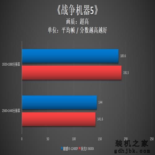 酷睿i5-12400F对比测试:力压锐龙5,性能潜力大 酷睿i5-12400F对比测试:力压锐龙5,性能潜力大