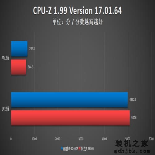 酷睿i5-12400F对比测试:力压锐龙5,性能潜力大 酷睿i5-12400F对比测试:力压锐龙5,性能潜力大