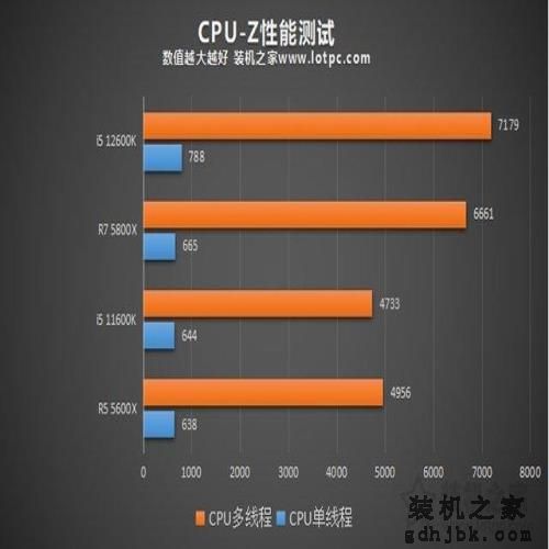i5 12600K相比i5 11600K性能提升有多大？加入R5 5600X对比评测