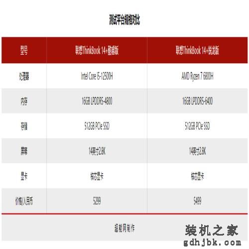 酷睿i5-12500H和锐龙7 6800H：轻薄本上的CPU性能测试对比
