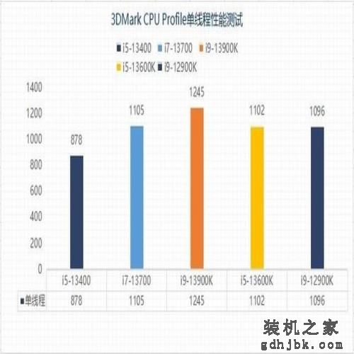 千元甜品?英特尔13代酷睿i5-13400性能报告 千元甜品?英特尔13代酷睿i5-13400性能报告