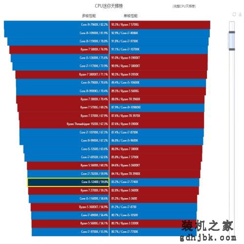 Core i5-12600/12400处理器天梯榜首发评测:没了E核，游戏性能不减