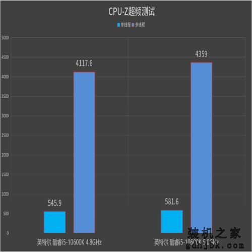 这处理器，真香！英特尔酷睿i5-10600K处理器首发评测