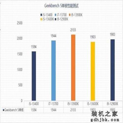 千元甜品?英特尔13代酷睿i5-13400性能报告 千元甜品?英特尔13代酷睿i5-13400性能报告