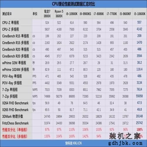 首次加入超线程！i5-10600K评测：全面超越i7-8086K
