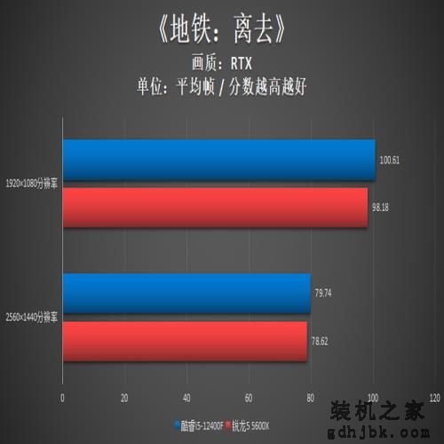 酷睿i5-12400F对比测试:力压锐龙5,性能潜力大 酷睿i5-12400F对比测试:力压锐龙5,性能潜力大
