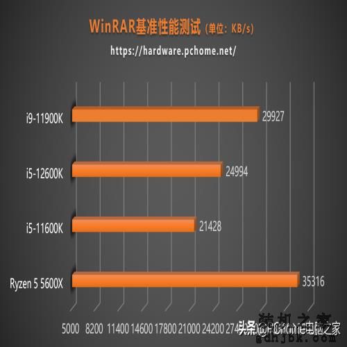i5竟能战i9？英特尔十二代酷睿i5-12600K评测