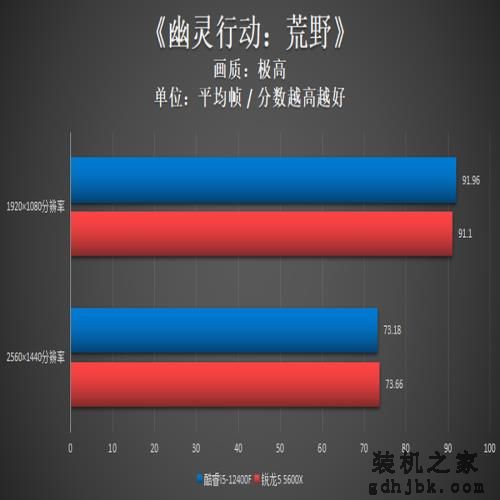 酷睿i5-12400F对比测试:力压锐龙5,性能潜力大 酷睿i5-12400F对比测试:力压锐龙5,性能潜力大