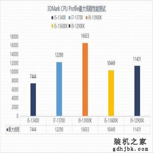 千元甜品?英特尔13代酷睿i5-13400性能报告 千元甜品?英特尔13代酷睿i5-13400性能报告