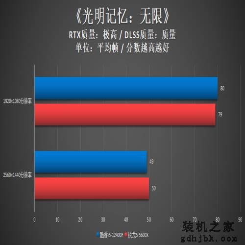 酷睿i5-12400F对比测试:力压锐龙5,性能潜力大 酷睿i5-12400F对比测试:力压锐龙5,性能潜力大