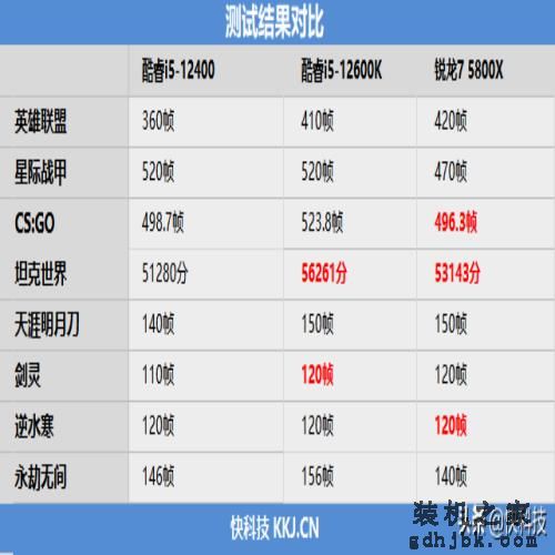 性价比不二之选！i5-12400网游测试：已看见锐龙7 5800X尾灯