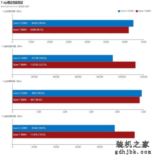 酷睿i5-12500H和锐龙7 6800H：轻薄本上的CPU性能测试对比
