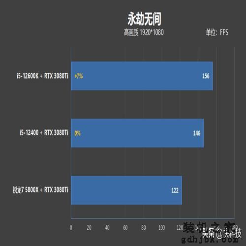 性价比不二之选！i5-12400网游测试：已看见锐龙7 5800X尾灯