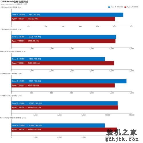 酷睿i5-12500H和锐龙7 6800H：轻薄本上的CPU性能测试对比