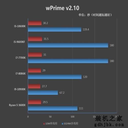 首次加入超线程！i5-10600K评测：全面超越i7-8086K