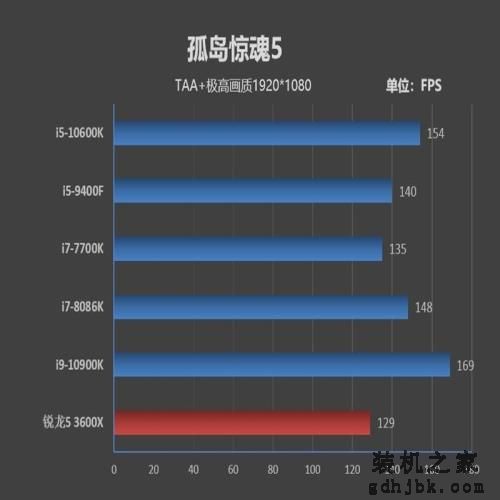 首次加入超线程！i5-10600K评测：全面超越i7-8086K
