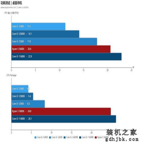Core i5-12600/12400处理器天梯榜首发评测:没了E核，游戏性能不减