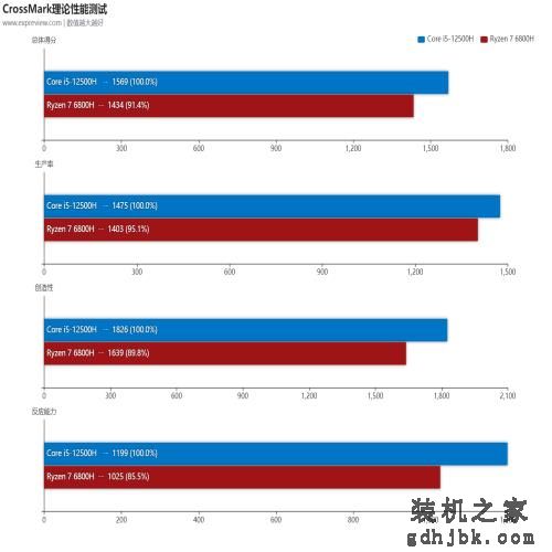 酷睿i5-12500H和锐龙7 6800H：轻薄本上的CPU性能测试对比