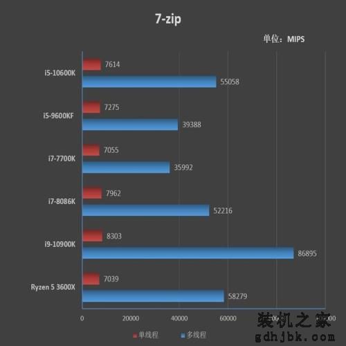 首次加入超线程！i5-10600K评测：全面超越i7-8086K