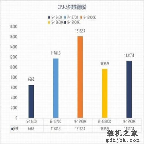 千元甜品?英特尔13代酷睿i5-13400性能报告 千元甜品?英特尔13代酷睿i5-13400性能报告