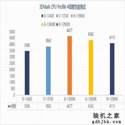 千元甜品?英特尔13代酷睿i5-13400性能报告 千元甜品?英特尔13代酷睿i5-13400性能报告