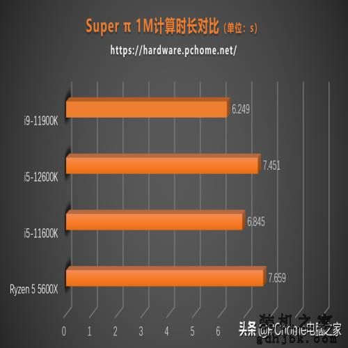 i5竟能战i9？英特尔十二代酷睿i5-12600K评测