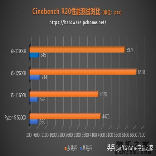 i5竟能战i9？英特尔十二代酷睿i5-12600K评测