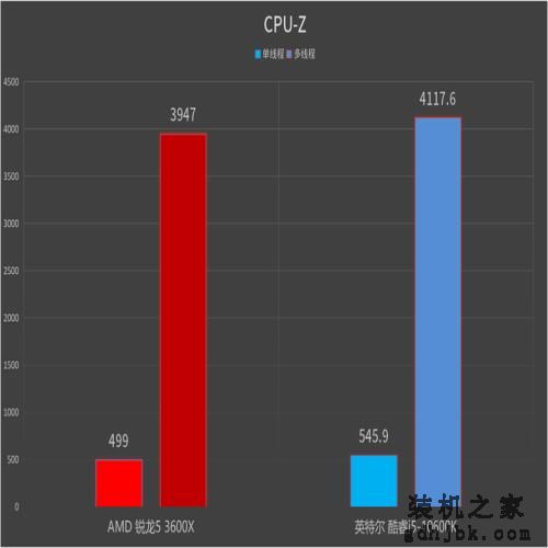 这处理器，真香！英特尔酷睿i5-10600K处理器首发评测