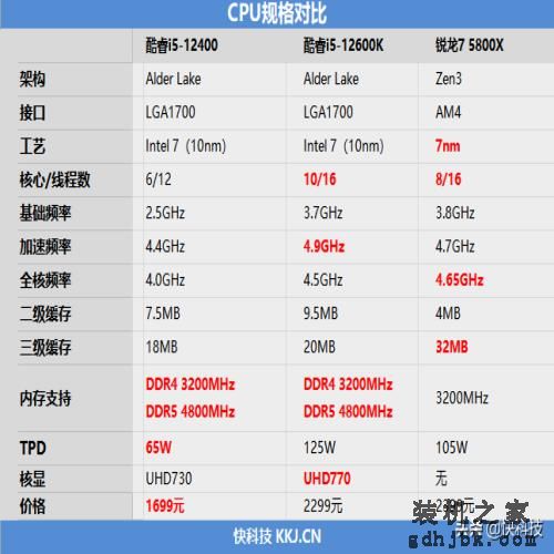 性价比不二之选！i5-12400网游测试：已看见锐龙7 5800X尾灯