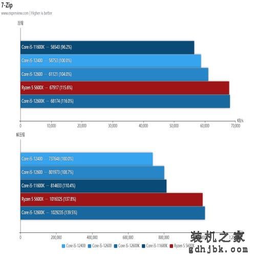 Core i5-12600/12400处理器天梯榜首发评测:没了E核，游戏性能不减