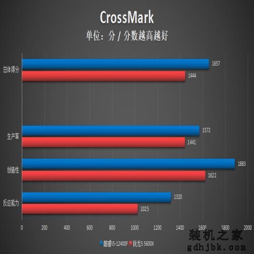 酷睿i5-12400F对比测试:力压锐龙5,性能潜力大 酷睿i5-12400F对比测试:力压锐龙5,性能潜力大
