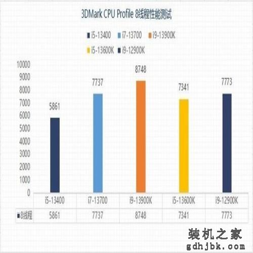 千元甜品?英特尔13代酷睿i5-13400性能报告 千元甜品?英特尔13代酷睿i5-13400性能报告