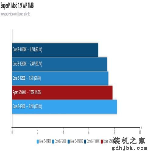 Core i5-12600/12400处理器天梯榜首发评测:没了E核，游戏性能不减