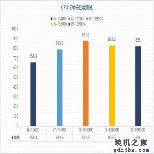 千元甜品?英特尔13代酷睿i5-13400性能报告 千元甜品?英特尔13代酷睿i5-13400性能报告