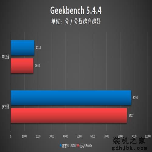 酷睿i5-12400F对比测试:力压锐龙5,性能潜力大 酷睿i5-12400F对比测试:力压锐龙5,性能潜力大