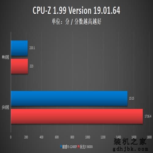 酷睿i5-12400F对比测试:力压锐龙5,性能潜力大 酷睿i5-12400F对比测试:力压锐龙5,性能潜力大
