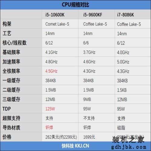 首次加入超线程！i5-10600K评测：全面超越i7-8086K
